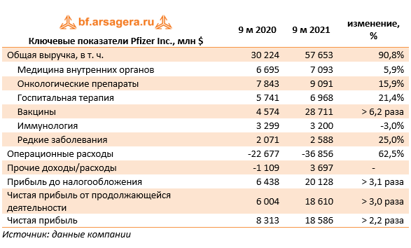 Ключевые показатели Pfizer Inc., млн $ (PFE), 3Q2021