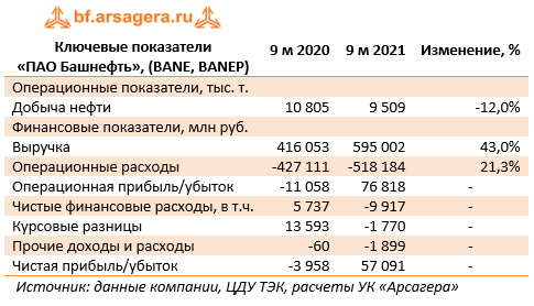 Ключевые показатели 
«ПАО Башнефть», (BANE, BANEP) (BANE), 3Q2021