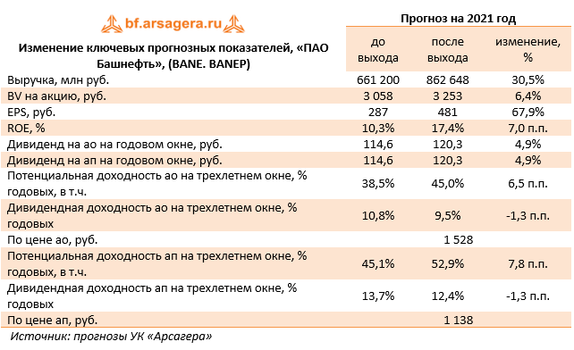 Изменение ключевых прогнозных показателей, «ПАО Башнефть», (BANE. BANEP) (BANE), 3Q2021