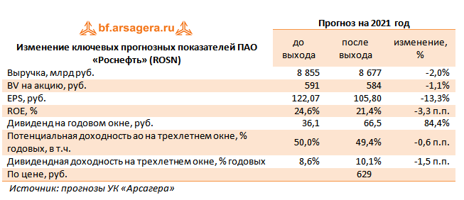 Изменение ключевых прогнозных показателей ПАО «Роснефть» (ROSN) (ROSN), 3Q2021