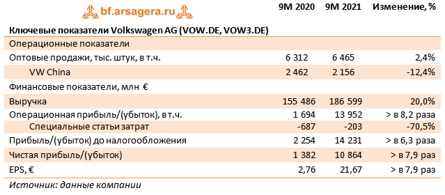 Ключевые показатели Volkswagen AG (VOW.DE, VOW3.DE) (VOW.DE), 9M2021