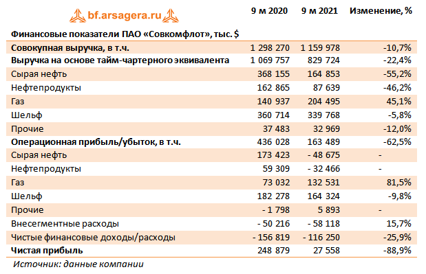Финансовые показатели ПАО «Совкомфлот», тыс. $ (FLOT), 3Q