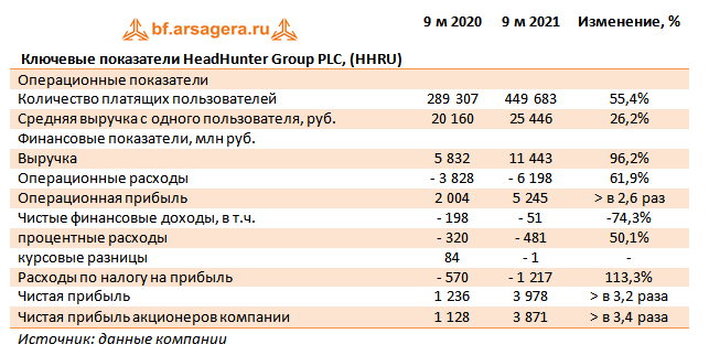 Ключевые показатели HeadHunter Group PLC, (HHRU) (HHRU), 3Q