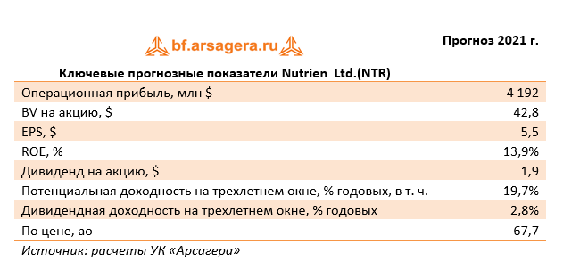 Ключевые прогнозные показатели Nutrien  Ltd.(NTR) (NTR), 9M2021