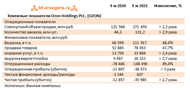 Ключевые показатели Ozon Holdings PLC, (OZON) (OZON), 3Q