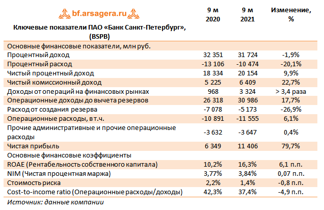 Ключевые показатели ПАО «Банк Санкт-Петербург», (BSPB) (BSPB), 3Q