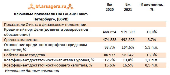 Ключевые показатели ПАО «Банк Санкт-Петербург», (BSPB) (BSPB), 3Q