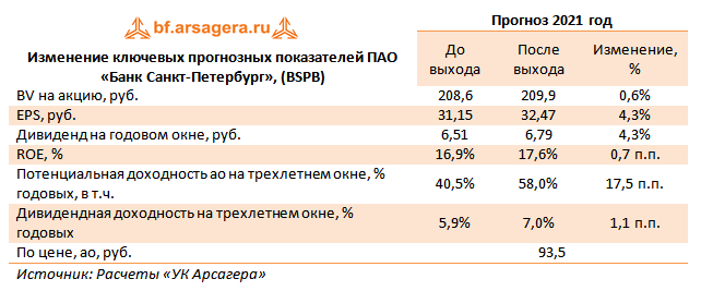 Изменение ключевых прогнозных показателей ПАО «Банк Санкт-Петербург», (BSPB) (BSPB), 3Q