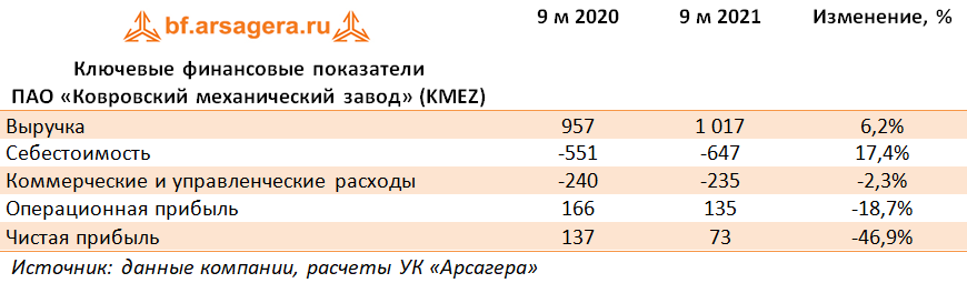 Ключевые финансовые показатели ПАО «Ковровский механический завод» (KMEZ) (KMEZ), 3Q2021