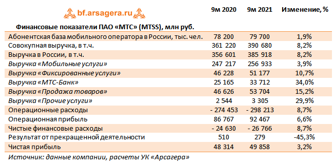 Финансовые показатели ПАО «МТС» (MTSS), млн руб. (MTSS), 9M2021