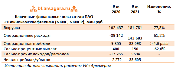 Ключевые финансовые показатели ПАО «Нижнекамскнефтехим» (NKNC, NKNCP), млн руб. (NKNC), 3Q2021