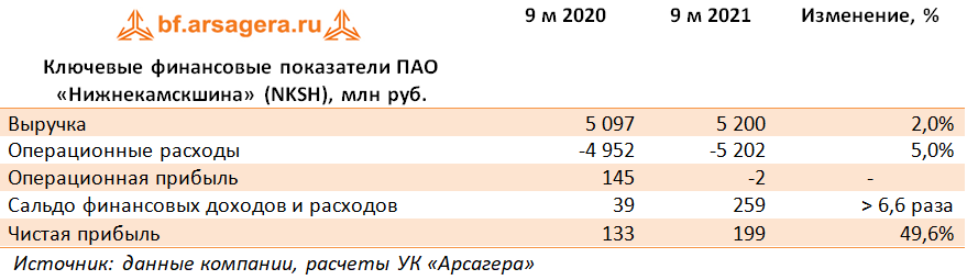 Ключевые финансовые показатели ПАО «Нижнекамскшина» (NKSH), млн руб. (NKSH), 3Q2021
