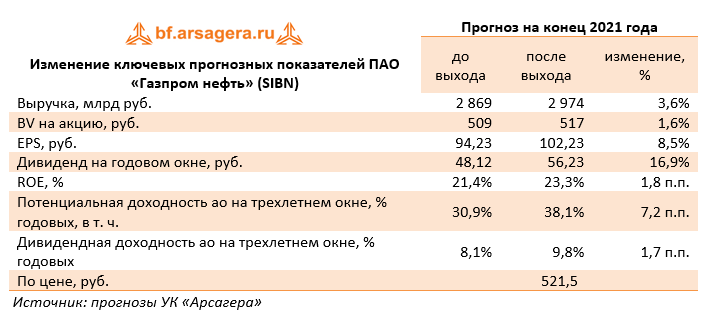 Изменение ключевых прогнозных показателей ПАО «Газпром нефть» (SIBN) (SIBN), 3Q2021