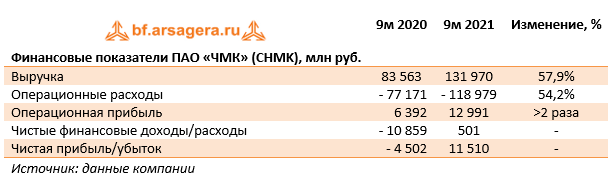 Финансовые показатели ПАО «ЧМК» (CHMK), млн руб. (CHMK), 9М