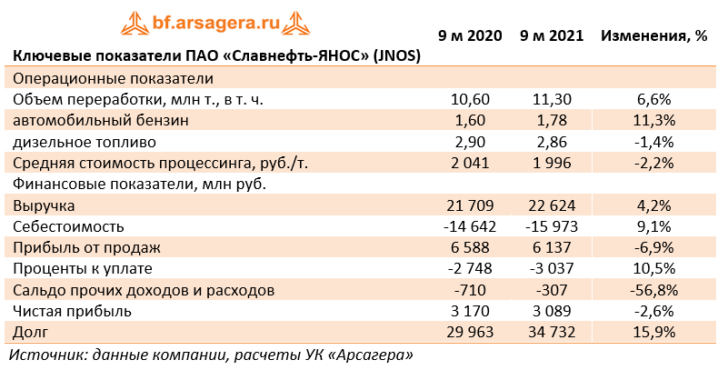 Ключевые показатели ПАО «Славнефть-ЯНОС» (JNOS) (JNOS), 3Q2021