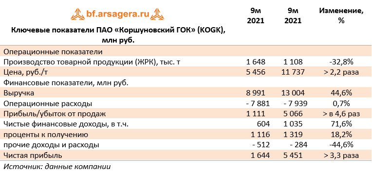 Ключевые показатели ПАО «Коршуновский ГОК» (KOGK), млн руб. (KOGK), 9М2021