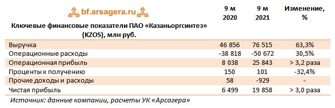 Ключевые финансовые показатели ПАО «Казаньоргсинтез» (KZOS), млн руб. (KZOS), 3Q2021