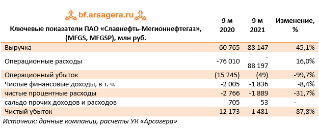 Ключевые показатели ПАО «Славнефть-Мегионнефтегаз», (MFGS, MFGSP), млн руб. (MFGS), 3Q2021