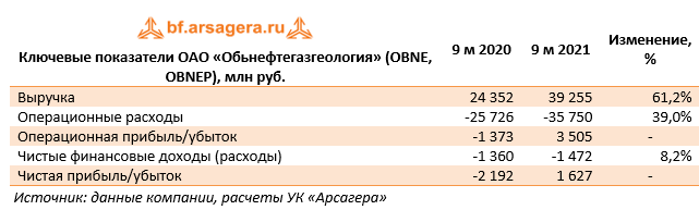 Ключевые показатели ОАО «Обьнефтегазгеология» (OBNE, OBNEP), млн руб. (OBNE), 3Q2021