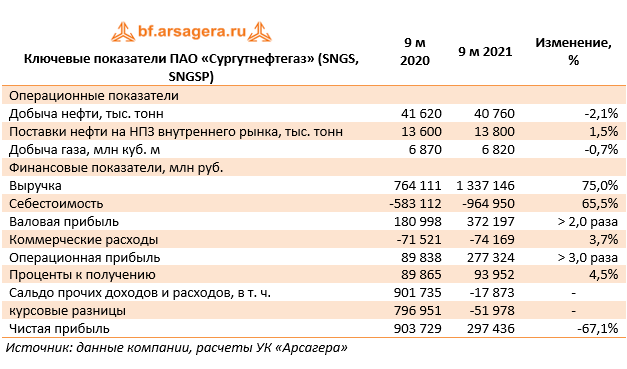 Ключевые показатели ПАО «Сургутнефтегаз» (SNGS, SNGSP) (SNGS), 3Q2021