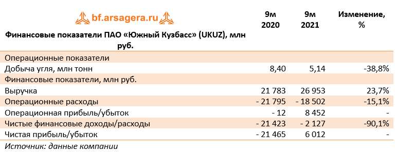 Финансовые показатели ПАО «Южный Кузбасс» (UKUZ), млн руб. (UKUZ), 9M2021