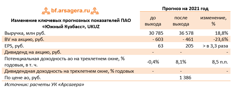 Изменение ключевых прогнозных показателей ПАО «Южный Кузбасс», UKUZ (UKUZ), 9M2021