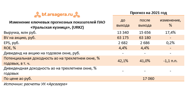 Изменение ключевых прогнозных показателей ПАО «Уральская кузница», (URKZ) (URKZ), 9М2021