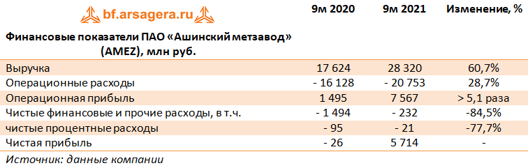 Финансовые показатели ПАО «Ашинский метзавод» (AMEZ), млн руб. (AMEZ), 9M021