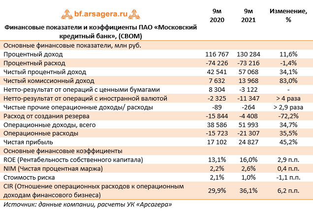 Финансовые показатели и коэффициенты ПАО «Московский кредитный банк», (CBOM) (CBOM), 9M2021