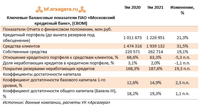 Ключевые балансовые показатели ПАО «Московский кредитный банк», (CBOM) (CBOM), 9M2021