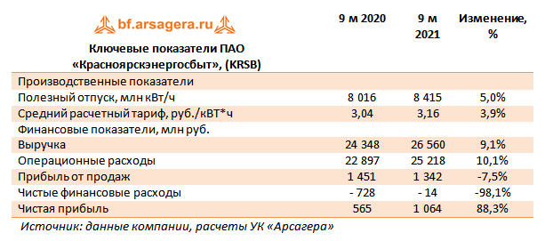 Ключевые показатели ПАО «Красноярскэнергосбыт», (KRSB) (KRSB), 3Q2021