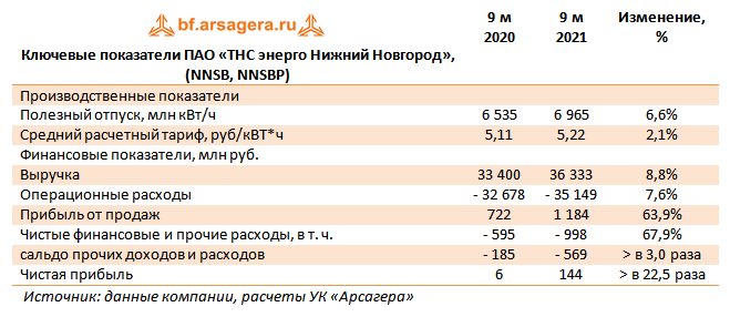 Ключевые показатели ПАО «ТНС энерго Нижний Новгород», (NNSB, NNSBP) (NNSB), 3Q2021