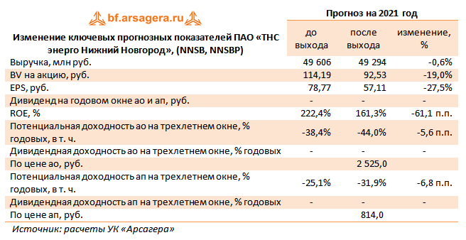 Изменение ключевых прогнозных показателей ПАО «ТНС энерго Нижний Новгород», (NNSB, NNSBP) (NNSB), 3Q2021