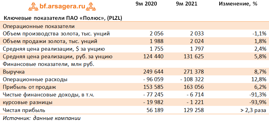 Ключевые показатели ПАО «Полюс», (PLZL) (PLZL), 9M2021