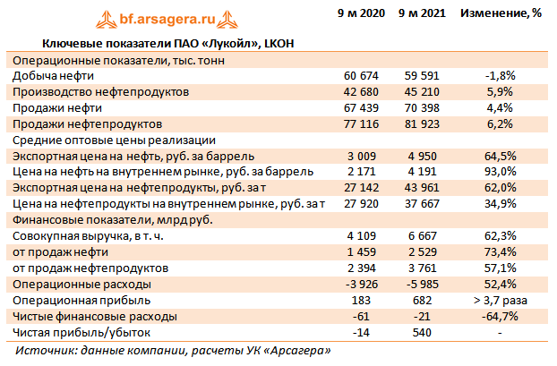 Ключевые показатели ПАО «Лукойл», LKOH  (LKOH), 3Q2021