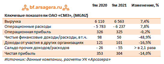 Ключевые показатели ОАО «СМЗ», (MGNZ) (MGNZ), 9М2021