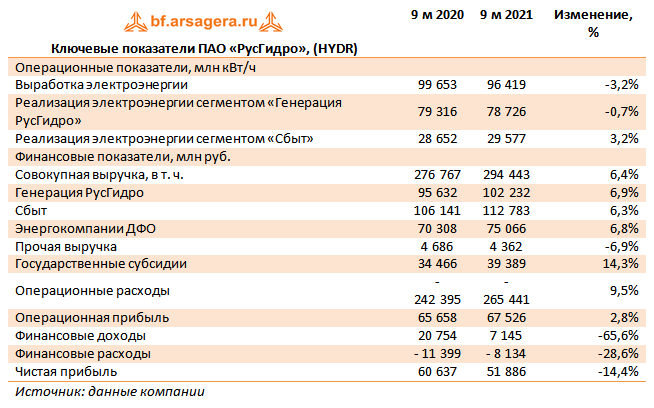Ключевые показатели ПАО «РусГидро», (HYDR) (HYDR), 3Q2021