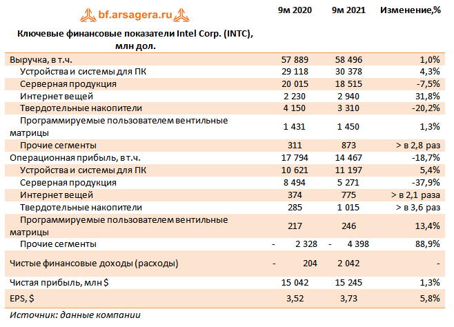 Ключевые финансовые показатели Intel Corp. (INTC), млн дол. (INTC), 9М2021