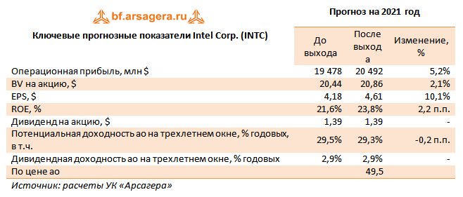 Ключевые прогнозные показатели Intel Corp. (INTC) (INTC), 9М2021
