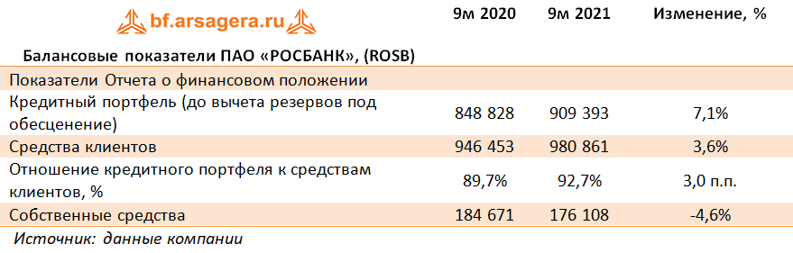 Балансовые показатели ПАО «РОСБАНК», (ROSB) (ROSB), 3Q2021