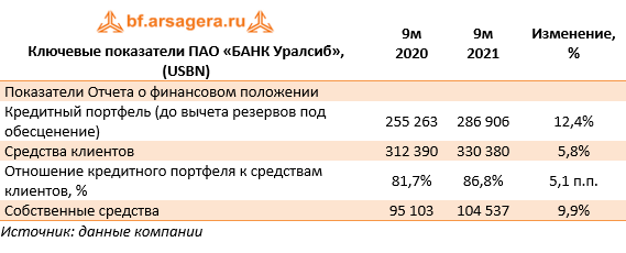 Ключевые показатели ПАО «БАНК Уралсиб», (USBN) (USBN), 3Q