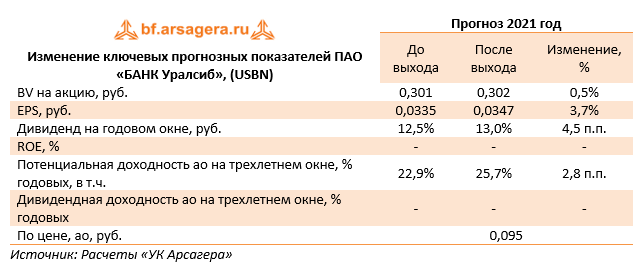 Изменение ключевых прогнозных показателей ПАО «БАНК Уралсиб», (USBN) (USBN), 3Q