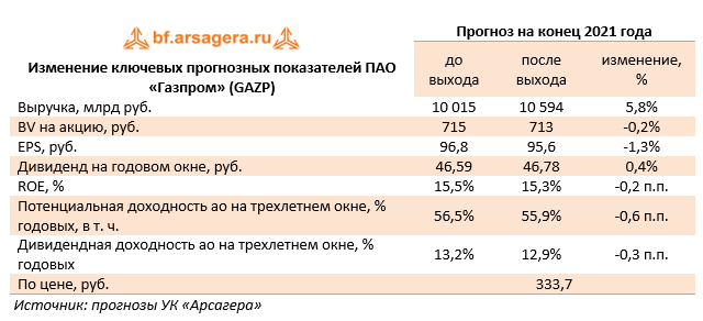 Изменение ключевых прогнозных показателей ПАО «Газпром» (GAZP) (GAZP), 3Q2021