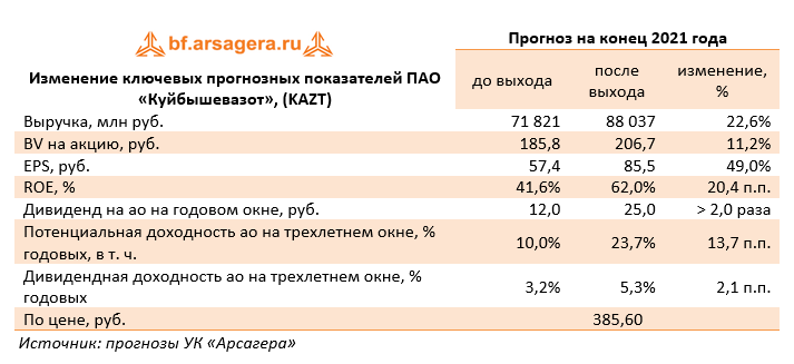 Изменение ключевых прогнозных показателей ПАО «Куйбышевазот», (KAZT) (KAZT), 3Q