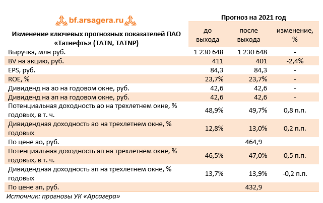 Изменение ключевых прогнозных показателей ПАО «Татнефть» (TATN, TATNP) (TATN), 3Q2021