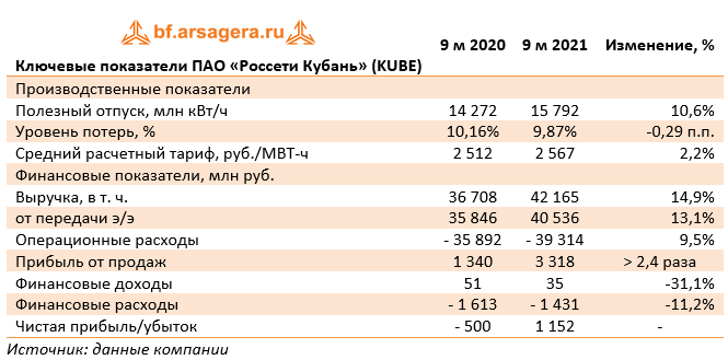 Ключевые показатели ПАО «Россети Кубань» (KUBE) (KUBE), 3Q2021