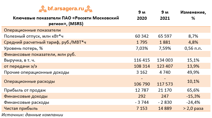 Ключевые показатели ПАО «Россети Московский регион», (MSRS) (MSRS), 3Q2021
