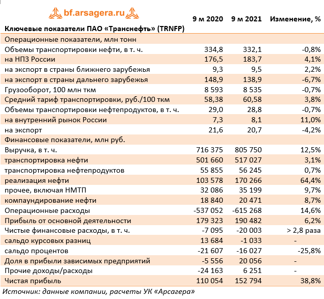 Ключевые показатели ПАО «Транснефть» (TRNFP) (TRNFP), 3Q2021