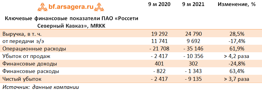Ключевые финансовые показатели ПАО «Россети Северный Кавказ», MRKK (MRKK), 3Q2021