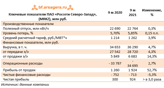Ключевые показатели ПАО «Россети Северо-Запад», (MRKZ), млн руб. (MRKZ), 3Q2021